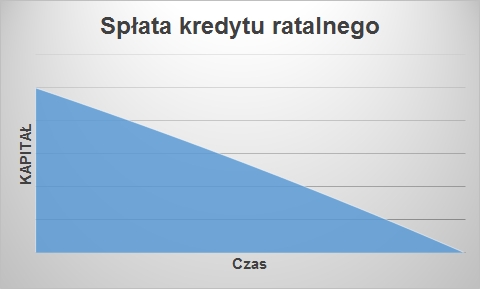 wykres spłat kapitału kredytu